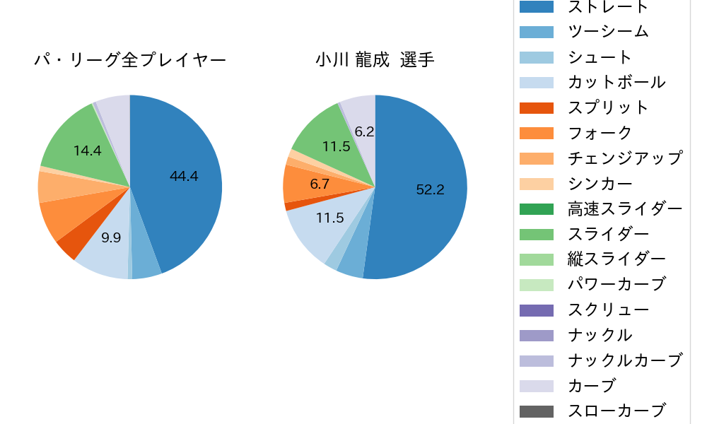 小川 龍成の球種割合(2024年7月)