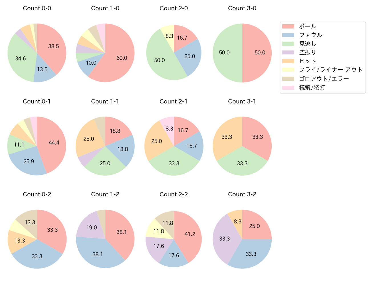 小川 龍成の球数分布(2024年7月)