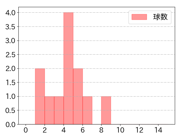 和田 康士朗の球数分布(2024年7月)