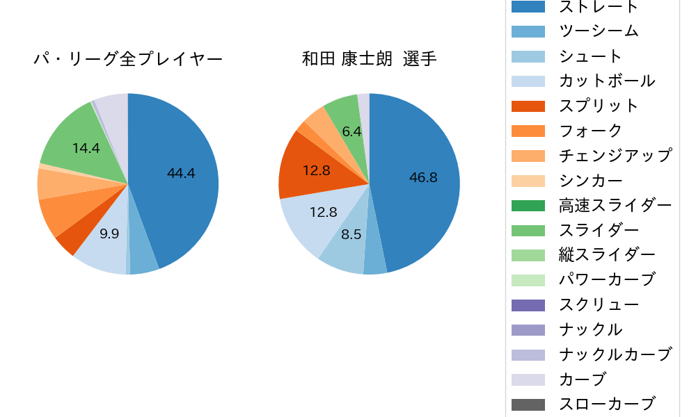 和田 康士朗の球種割合(2024年7月)