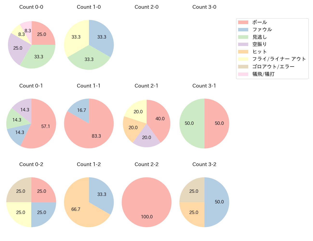 和田 康士朗の球数分布(2024年7月)