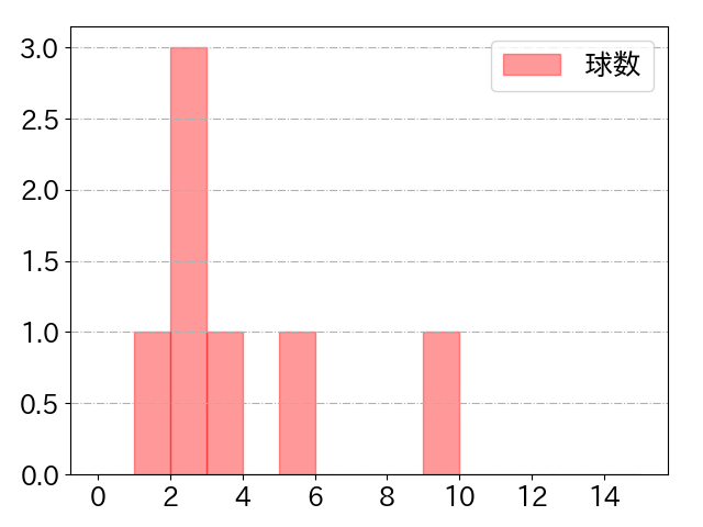 茶谷 健太の球数分布(2024年7月)