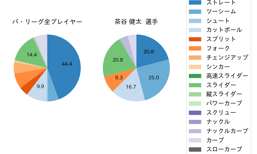 茶谷 健太の球種割合(2024年7月)