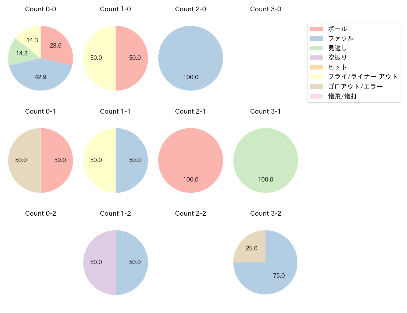 茶谷 健太の球数分布(2024年7月)