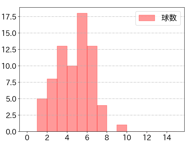 藤岡 裕大の球数分布(2024年7月)