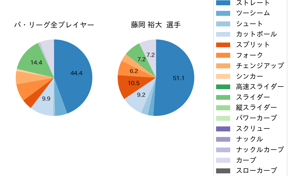 藤岡 裕大の球種割合(2024年7月)