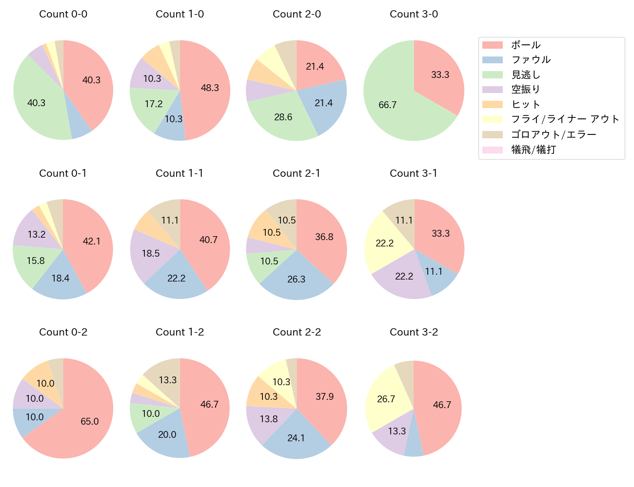 藤岡 裕大の球数分布(2024年7月)