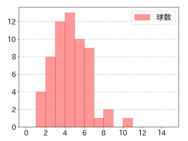 中村 奨吾の球数分布(2024年7月)