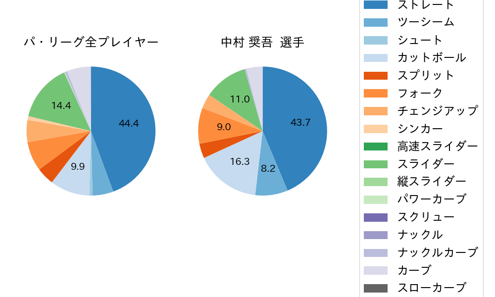 中村 奨吾の球種割合(2024年7月)