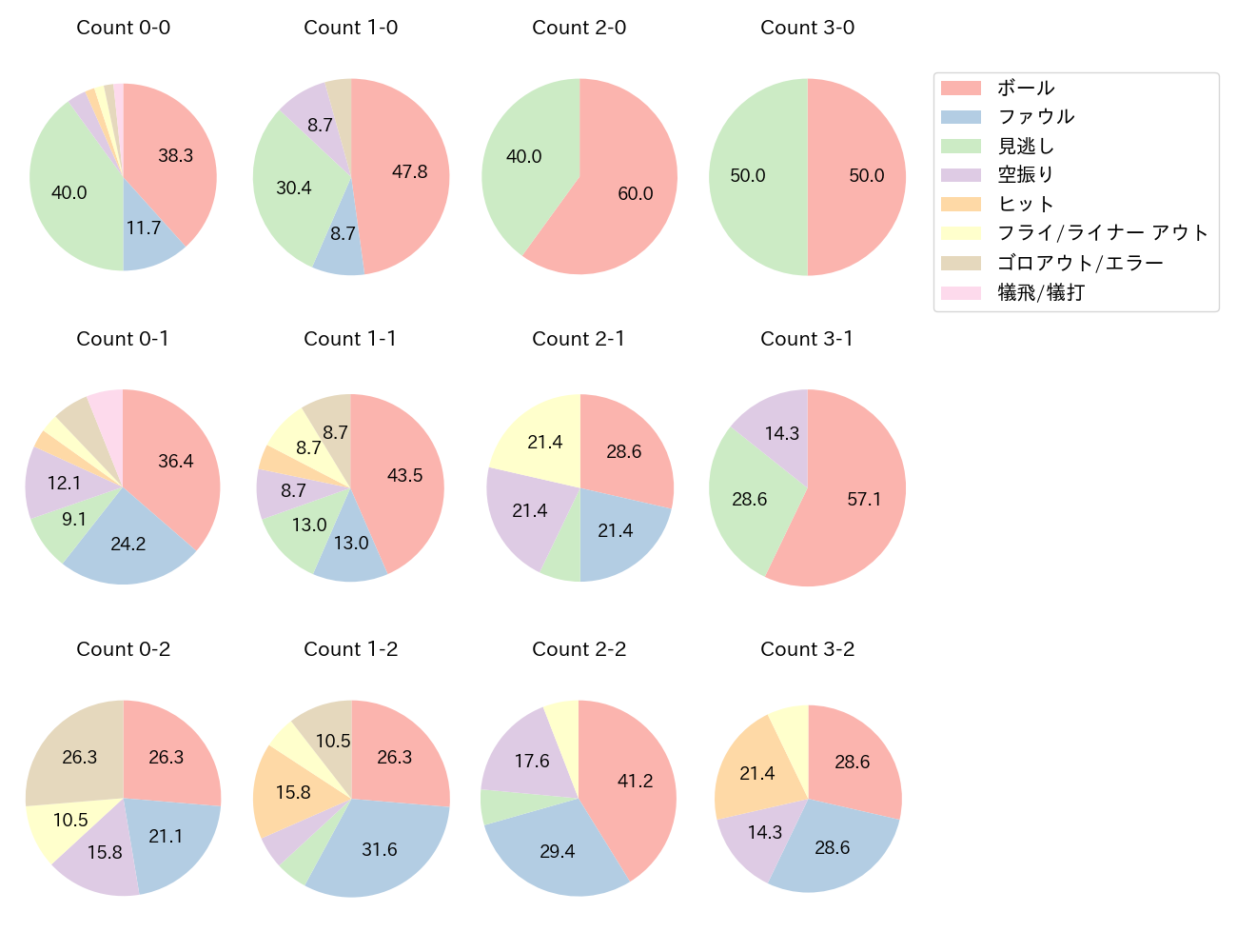 中村 奨吾の球数分布(2024年7月)