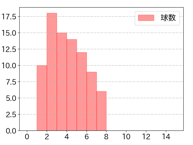 ソトの球数分布(2024年7月)