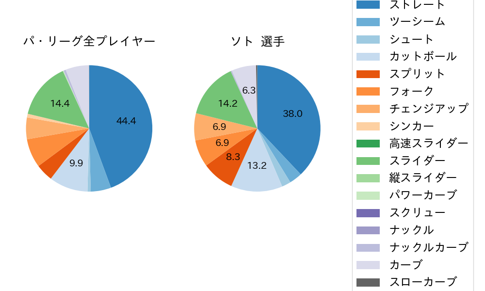 ソトの球種割合(2024年7月)