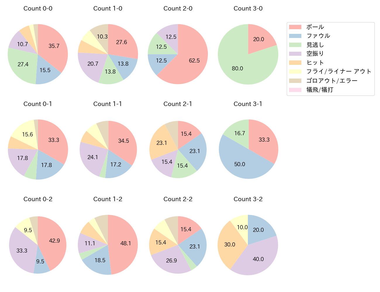 ソトの球数分布(2024年7月)