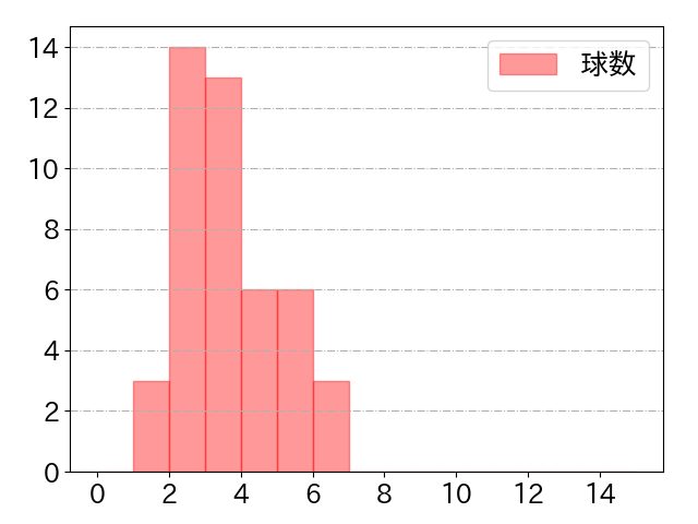 荻野 貴司の球数分布(2024年8月)