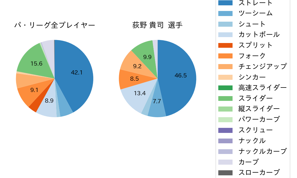 荻野 貴司の球種割合(2024年8月)