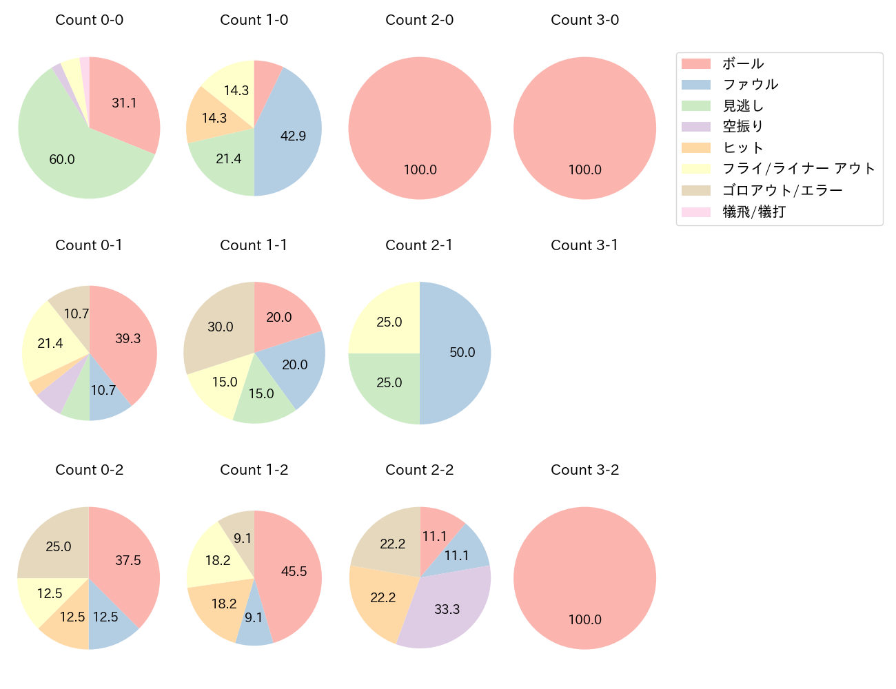 荻野 貴司の球数分布(2024年8月)