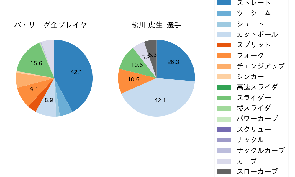 松川 虎生の球種割合(2024年8月)