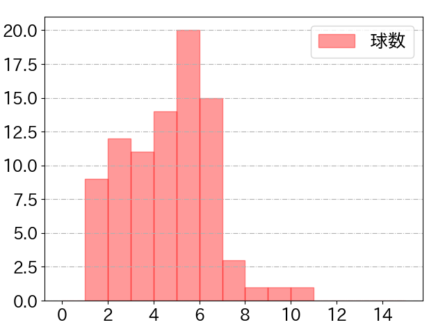 ポランコの球数分布(2024年8月)