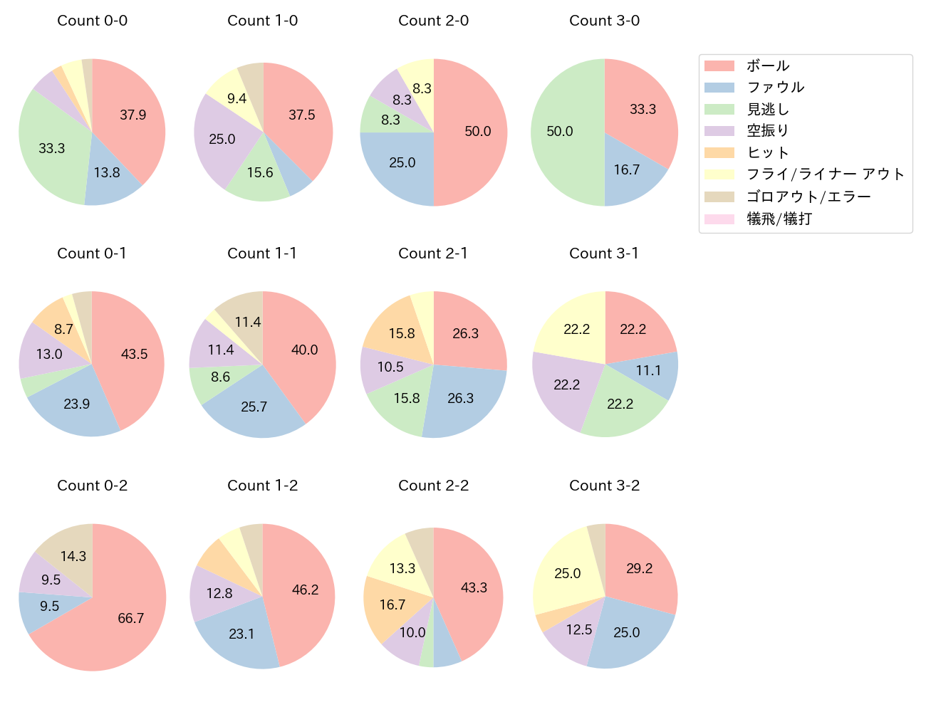 ポランコの球数分布(2024年8月)