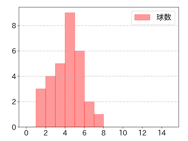 石川 慎吾の球数分布(2024年8月)
