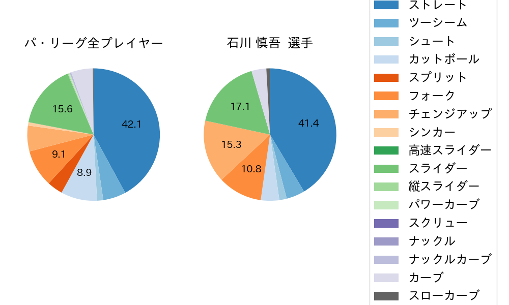 石川 慎吾の球種割合(2024年8月)