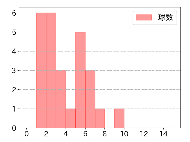 岡 大海の球数分布(2024年8月)