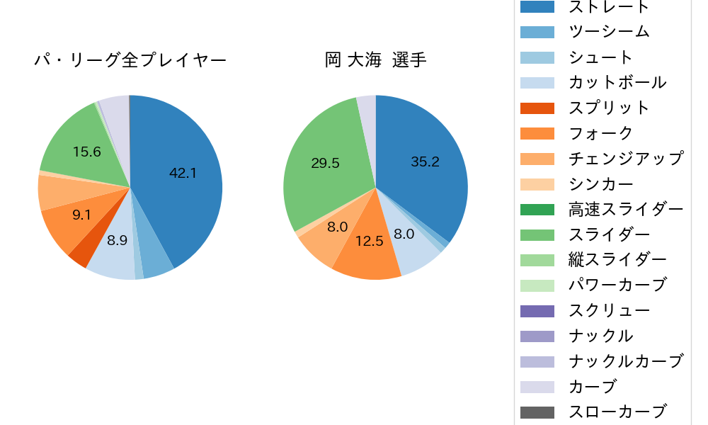 岡 大海の球種割合(2024年8月)