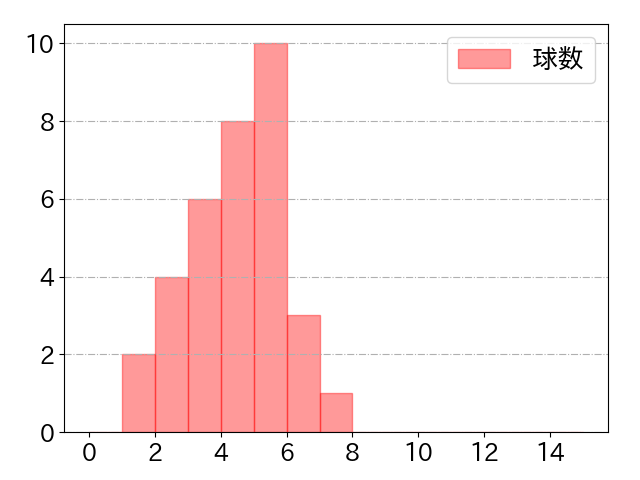 田村 龍弘の球数分布(2024年8月)