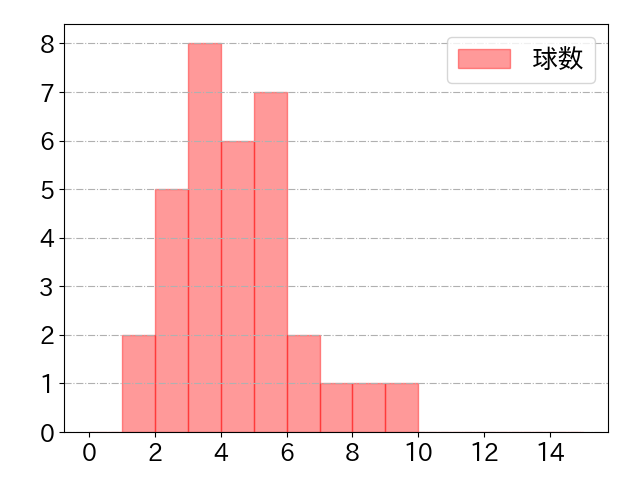 角中 勝也の球数分布(2024年8月)