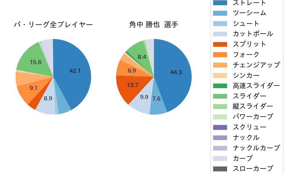 角中 勝也の球種割合(2024年8月)