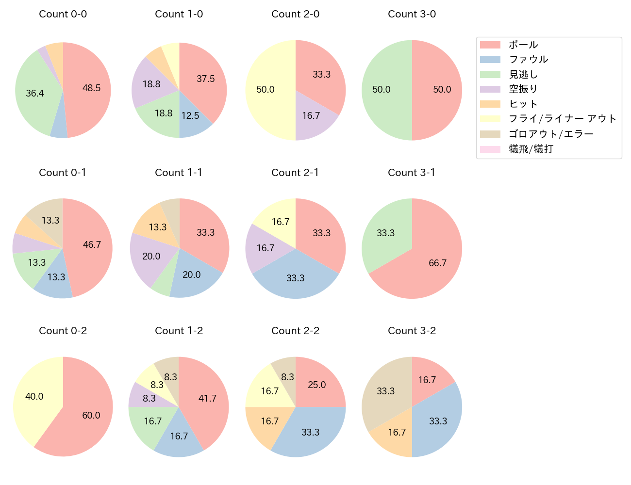 角中 勝也の球数分布(2024年8月)