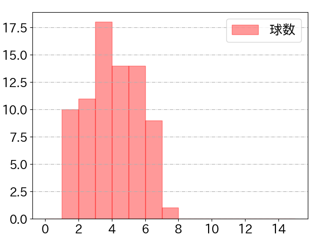 佐藤 都志也の球数分布(2024年8月)