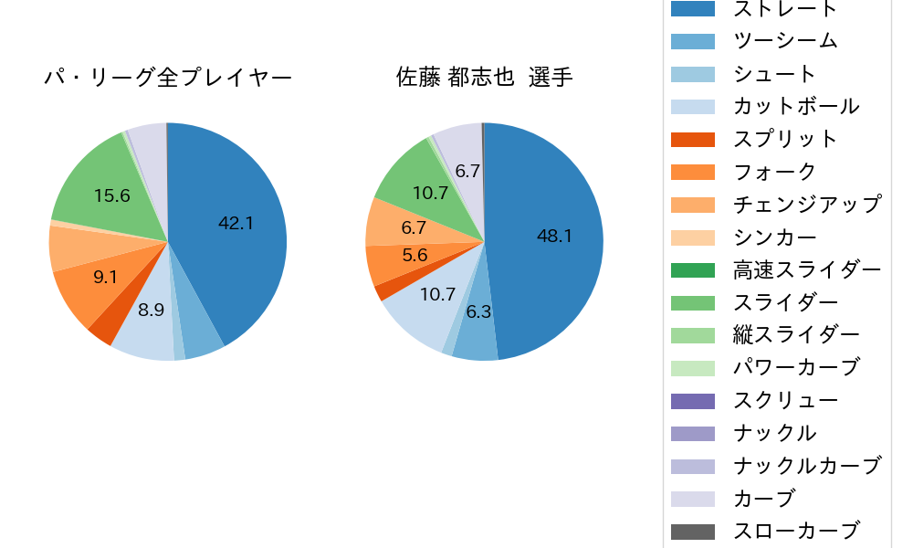 佐藤 都志也の球種割合(2024年8月)