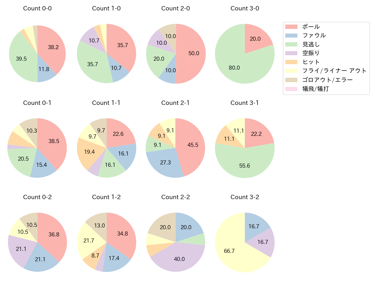 佐藤 都志也の球数分布(2024年8月)