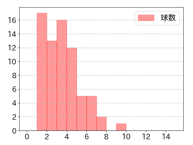 髙部 瑛斗の球数分布(2024年8月)