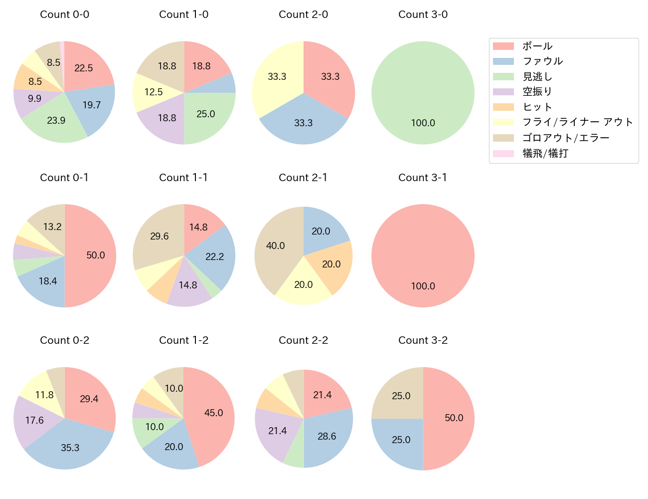 髙部 瑛斗の球数分布(2024年8月)