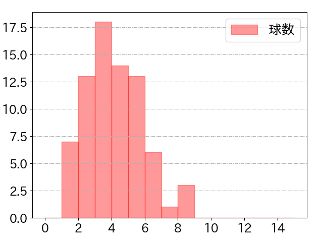 友杉 篤輝の球数分布(2024年8月)