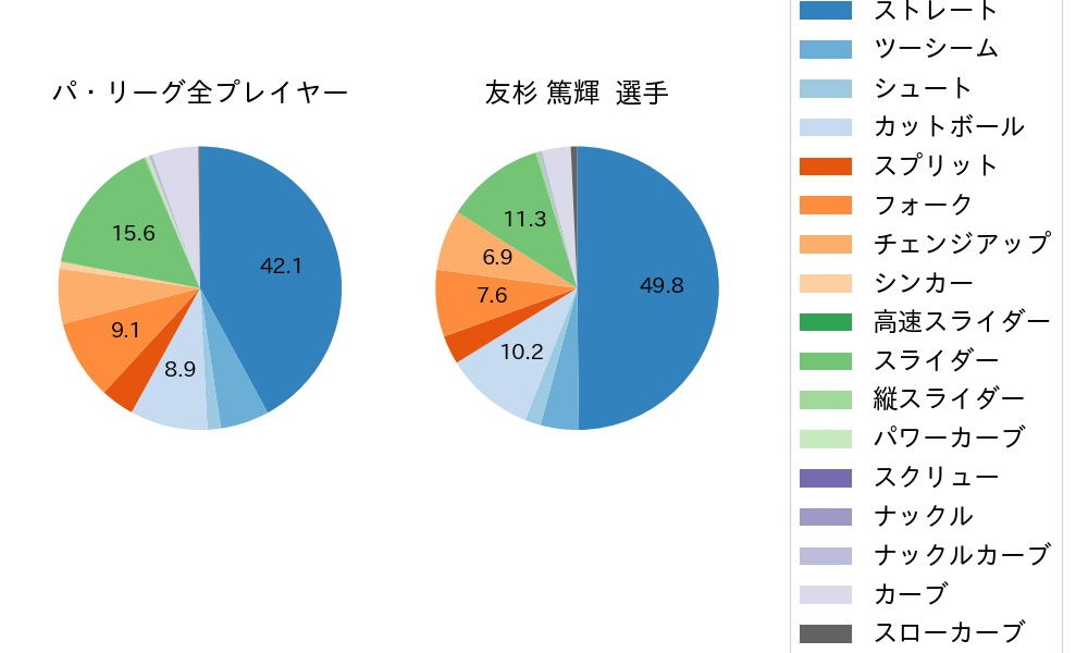 友杉 篤輝の球種割合(2024年8月)