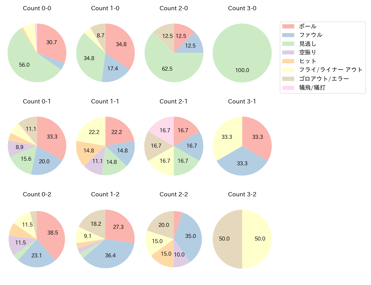 友杉 篤輝の球数分布(2024年8月)