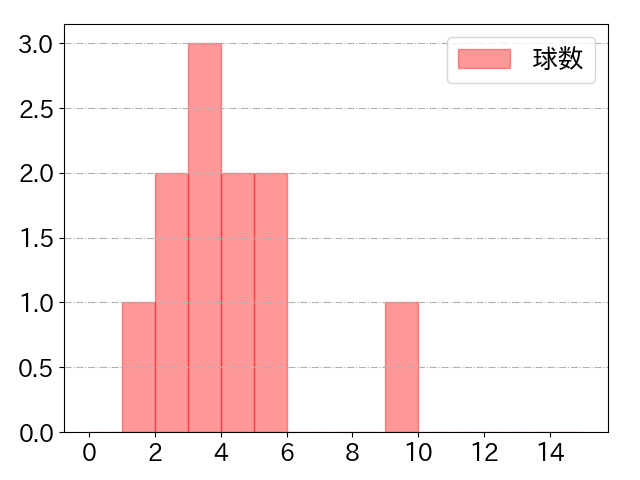 安田 尚憲の球数分布(2024年8月)