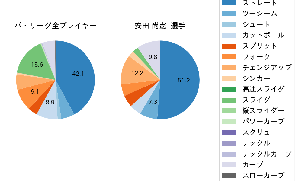 安田 尚憲の球種割合(2024年8月)