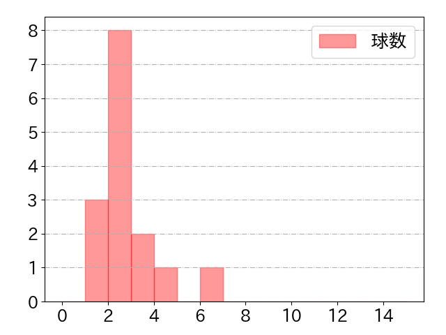 愛斗の球数分布(2024年8月)