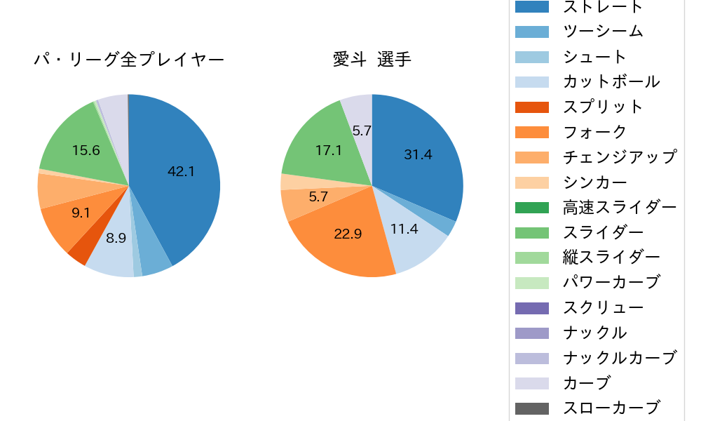 愛斗の球種割合(2024年8月)