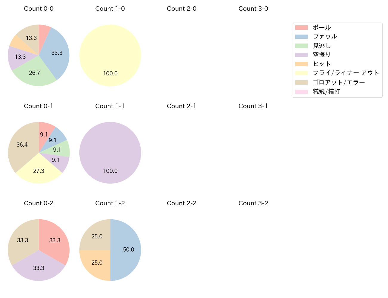 愛斗の球数分布(2024年8月)