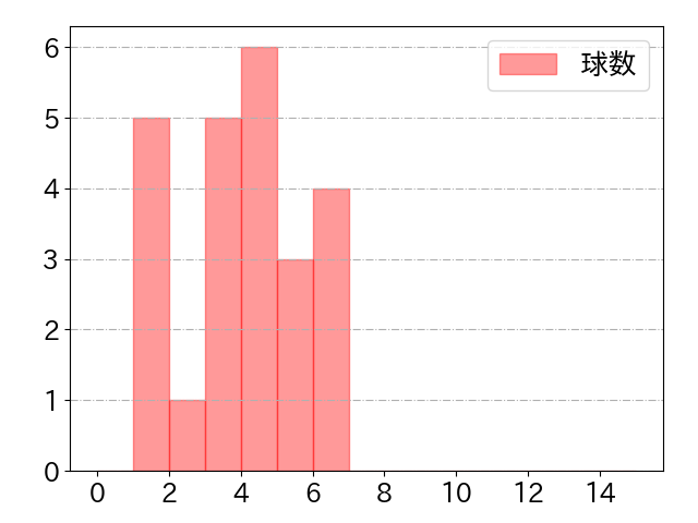 山口 航輝の球数分布(2024年8月)