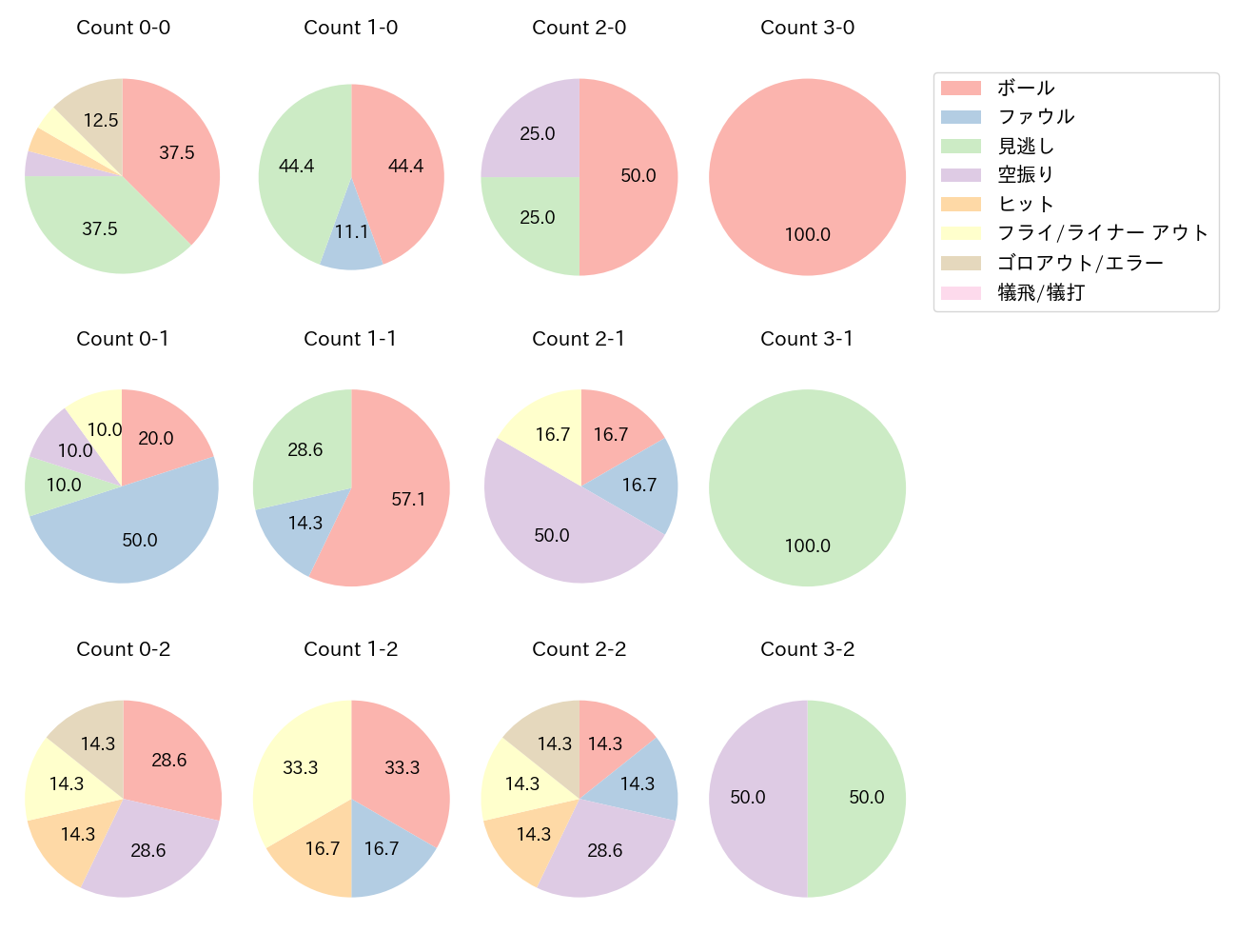 山口 航輝の球数分布(2024年8月)