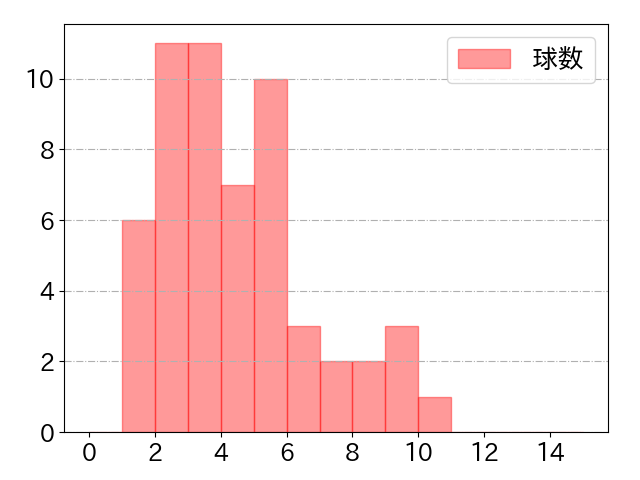 小川 龍成の球数分布(2024年8月)