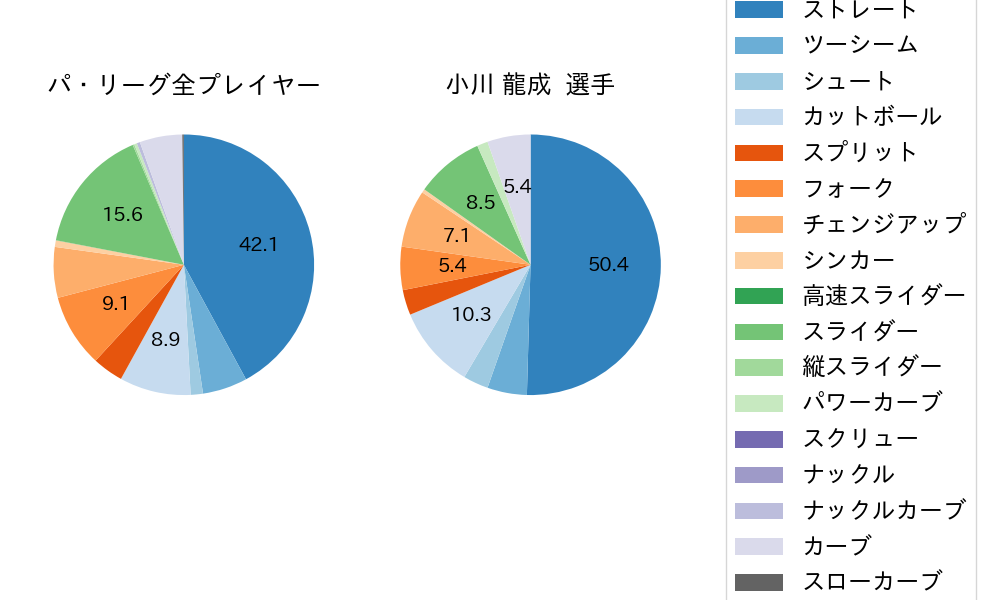 小川 龍成の球種割合(2024年8月)