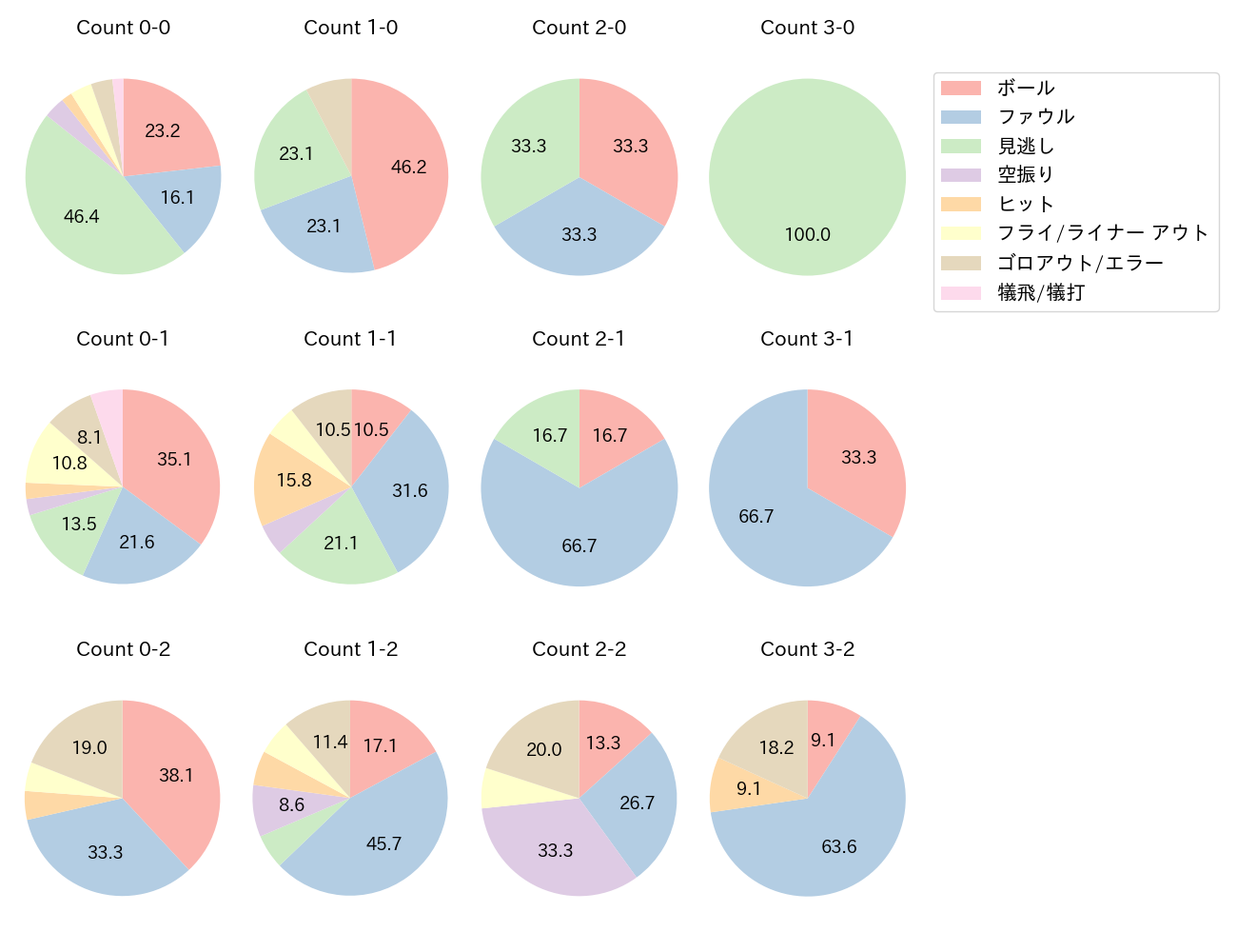 小川 龍成の球数分布(2024年8月)