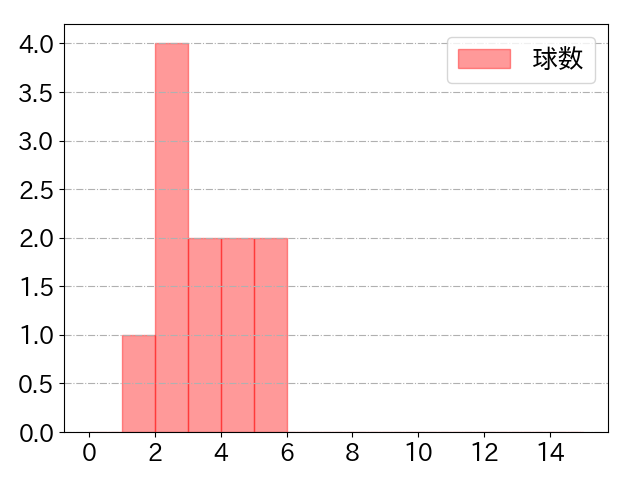 山本 大斗の球数分布(2024年8月)